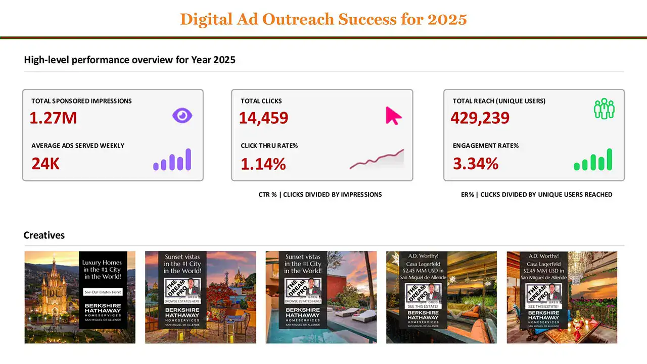 High-level performance overview for 2025 with KPI cards for impressions, clicks, and reach