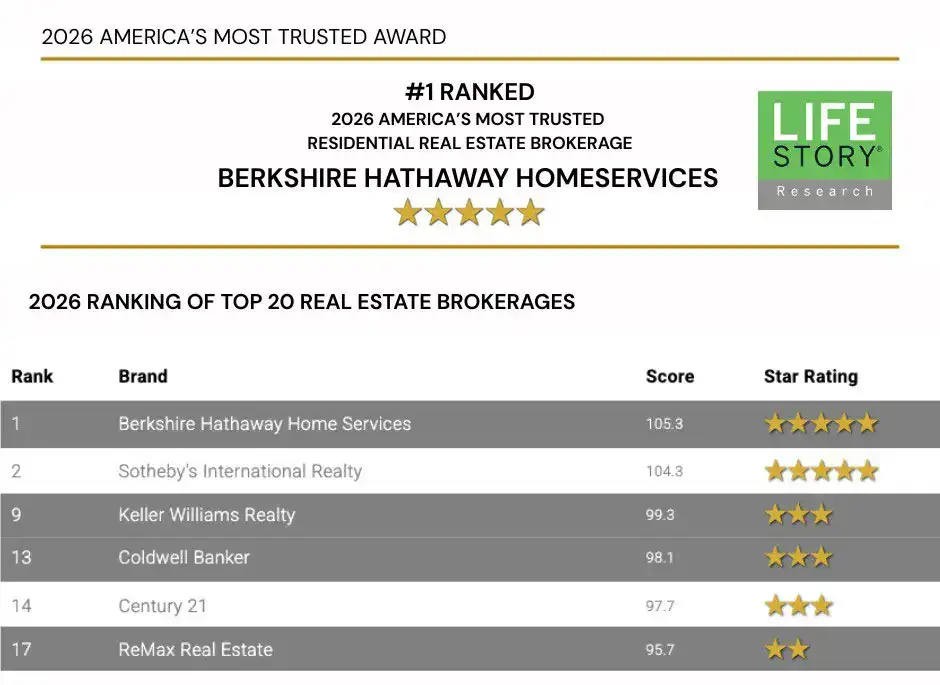 Award banner announcing 2026 America's Most Trusted Award with '#1 Ranked Berkshire Hathaway HomeServices' and Life Story Research logo, plus a top-20 brokerage ranking table.