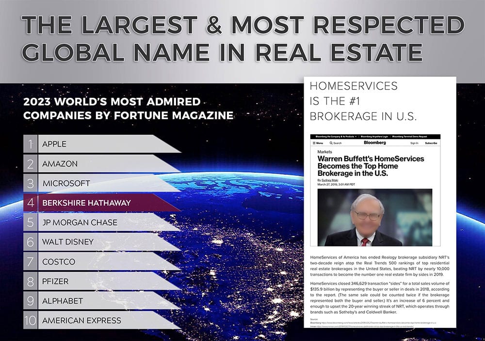 Graphic listing Fortune's 2023 World's Most Admired Companies with Berkshire Hathaway fourth, beside a news clipping about Berkshire Hathaway HomeServices